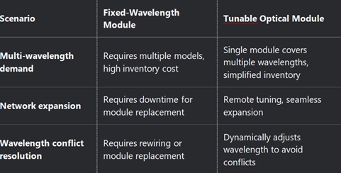Nouvel émetteur-récepteur réglable DWDM 10G 80 km